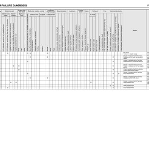 May include: A mechanical system failure diagnosis chart with a grid layout. The chart lists symptoms, conditions of failures, and potential causes. Columns include engine start, exhaust color, and fuel. The chart is designed for automotive diagnostics.