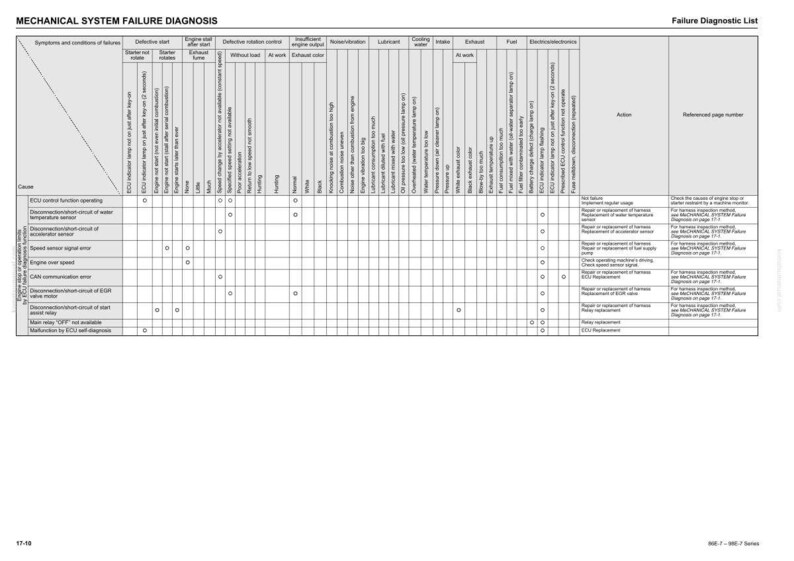 May include: A mechanical system failure diagnosis chart with a grid layout. The chart lists symptoms, conditions of failures, and potential causes. Columns include engine start, exhaust color, and fuel. The chart is designed for automotive diagnostics.