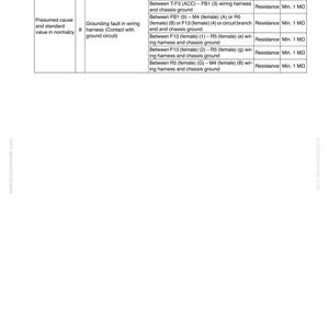 May include: A troubleshooting guide with a white background and black text. The document is titled "Troubleshooting" and includes a table detailing causes, standard values, and references for troubleshooting electrical issues.