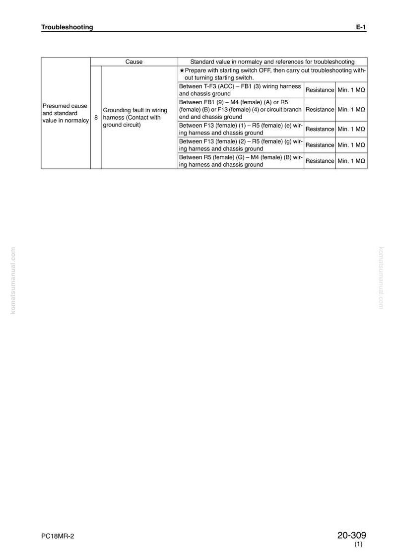 May include: A troubleshooting guide with a white background and black text. The document is titled "Troubleshooting" and includes a table detailing causes, standard values, and references for troubleshooting electrical issues.