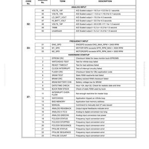 May include: A technical table titled "2-Digit Display Panel Subcodes" detailing codes, terms, and descriptions. It covers analog input, frequency input, and hardware startup, providing specifications for electrical propulsion components.