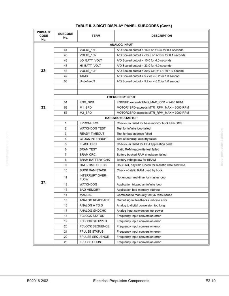 May include: A technical table titled "2-Digit Display Panel Subcodes" detailing codes, terms, and descriptions. It covers analog input, frequency input, and hardware startup, providing specifications for electrical propulsion components.