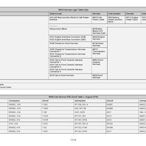 K&ouml;nnte beinhalten: Eine detaillierte Tabelle mit Text, wahrscheinlich ein Schaltplan oder eine Schaltungstabelle, mit Zeilen und Spalten mit Bezeichnungen wie "Harness", "Interconnect" und "Circuit". Das Dokument enth&auml;lt verschiedene Anschl&uuml;sse und Schaltkreisnummern.