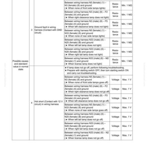 May include: A detailed technical diagram from an automotive manual, focusing on electrical system troubleshooting. The chart lists potential causes, standard values, and troubleshooting remarks for various wiring harness issues related to vehicle lighting.