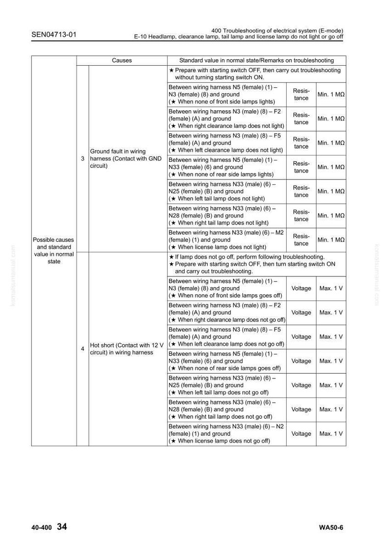 May include: A detailed technical diagram from an automotive manual, focusing on electrical system troubleshooting. The chart lists potential causes, standard values, and troubleshooting remarks for various wiring harness issues related to vehicle lighting.