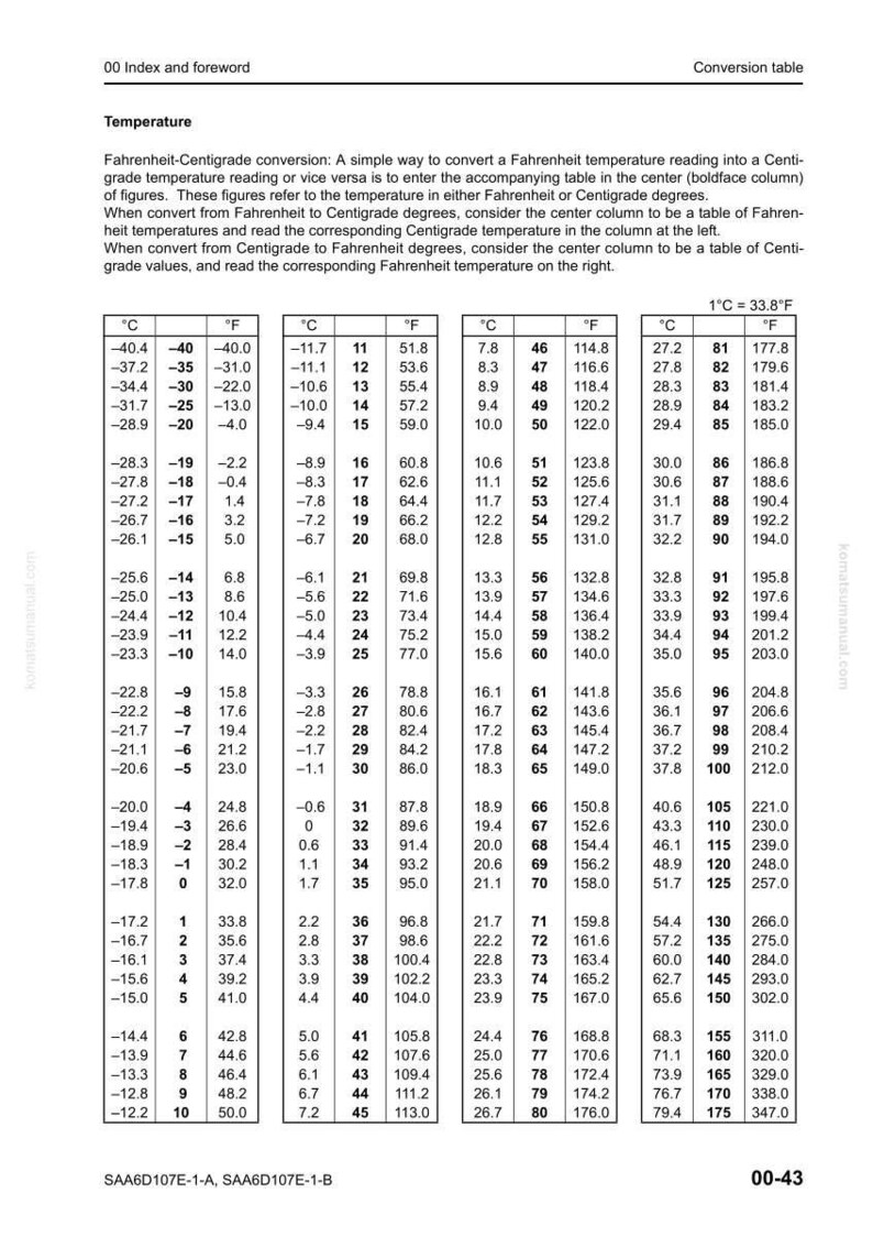 May include: A temperature conversion table, with Fahrenheit and Centigrade values, is displayed. The table is organized in columns, showing corresponding temperatures. The text includes the conversion formula and instructions for use.