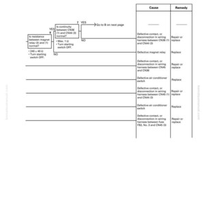 May include: A troubleshooting diagram with text and flowcharts. The diagram includes sections for causes and remedies, with text such as "Defective contact, or disconnection in wiring harness" and "Repair or replace."