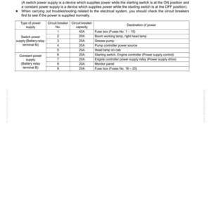 May include: A troubleshooting guide page with a table detailing circuit breaker connections. The table lists the type of power supply, circuit breaker number, capacity in amps, and destination of power for various components.