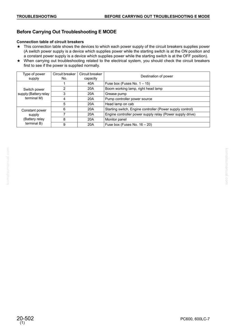 May include: A troubleshooting guide page with a table detailing circuit breaker connections. The table lists the type of power supply, circuit breaker number, capacity in amps, and destination of power for various components.