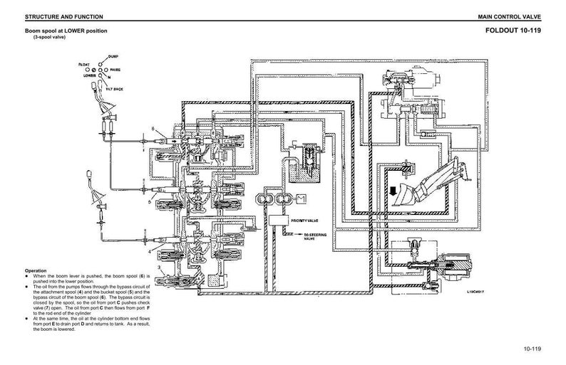 Puede incluir: Diagrama t&eacute;cnico de una v&aacute;lvula de control principal, con el texto "STRUCTURE AND FUNCTION" y "Boom spool at LOWER position". La ilustraci&oacute;n es un dibujo t&eacute;cnico detallado con l&iacute;neas, formas y etiquetas.