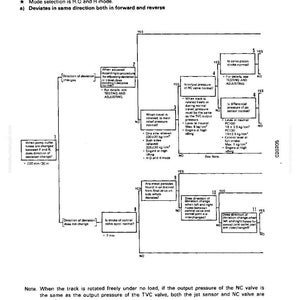 May include: Diagram from a manual with the title "H-14 When machine is traveling, it deviates naturally to one side." The diagram is a flowchart with text and arrows, detailing troubleshooting steps for a machine's deviation.