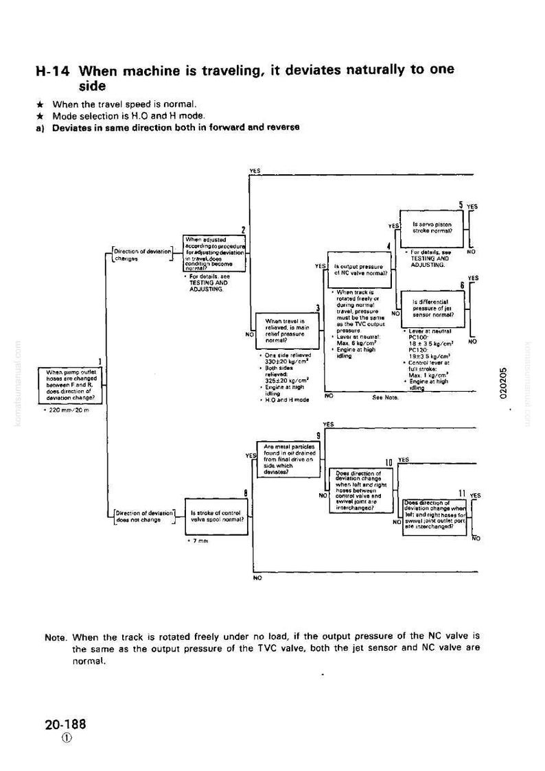 May include: Diagram from a manual with the title "H-14 When machine is traveling, it deviates naturally to one side." The diagram is a flowchart with text and arrows, detailing troubleshooting steps for a machine's deviation.