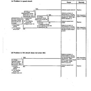 May include: A troubleshooting diagram with text and flowcharts. The diagram is titled "Troubleshooting" and includes sections on speed and 4th circuit problems. The text includes "Cause" and "Remedy" columns, with instructions for repair.