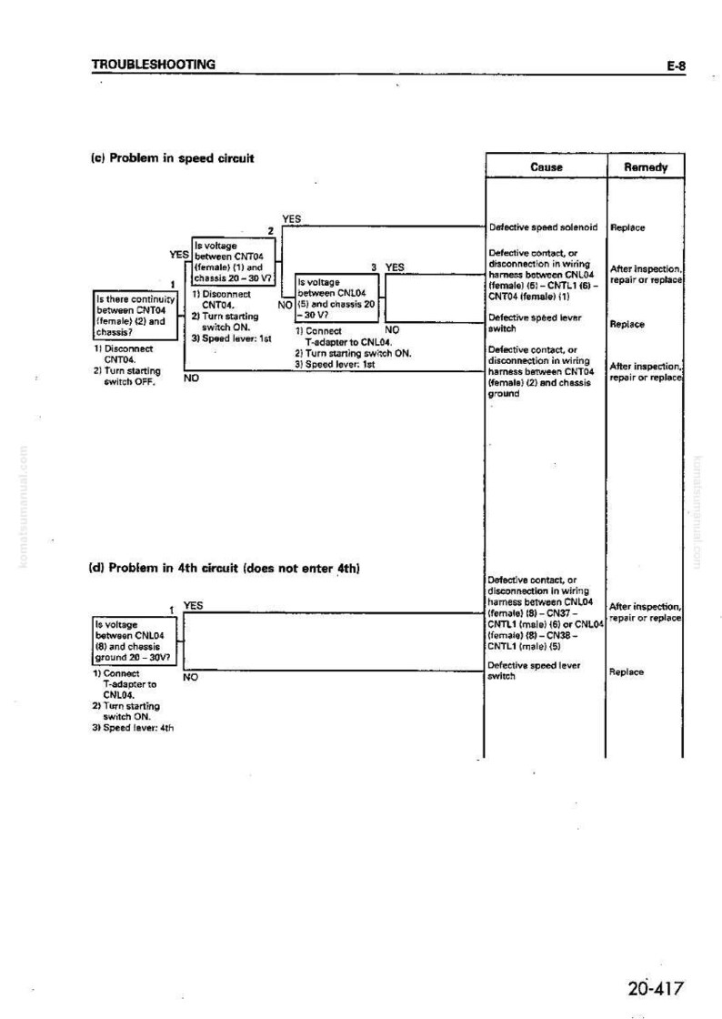 May include: A troubleshooting diagram with text and flowcharts. The diagram is titled "Troubleshooting" and includes sections on speed and 4th circuit problems. The text includes "Cause" and "Remedy" columns, with instructions for repair.