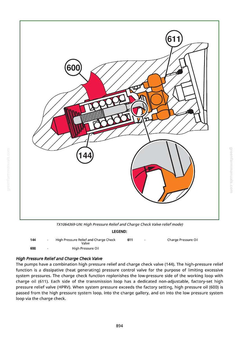 May include: Diagram of a high-pressure relief and charge check valve, with callouts for key components. The image includes a detailed illustration of the valve's internal workings, with labels for high-pressure oil and charge pressure oil. Text at the bottom describes the valve's function.