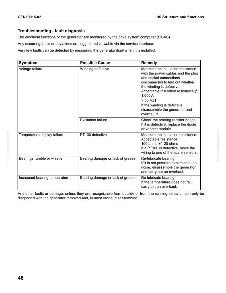 May include: A troubleshooting guide for a generator, with a table detailing symptoms, possible causes, and remedies. The text includes information on voltage failure, temperature display failure, and bearing issues. The document is labeled "10 Structure and functions."