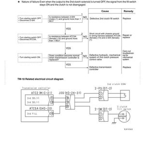May include: A technical diagram with troubleshooting steps for a failure code related to a 2nd clutch. The diagram includes flowcharts, electrical circuit diagrams, and component labels. The text includes measurements in M&Omega;.