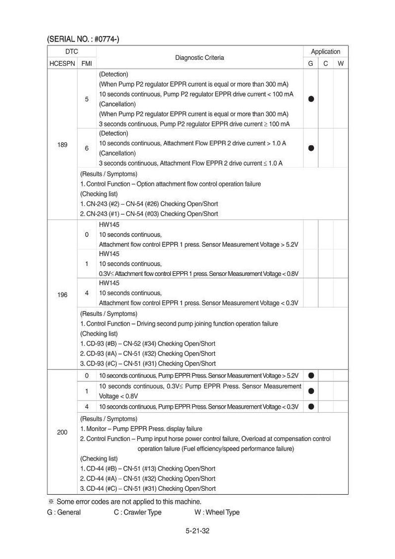 May include: Diagnostic chart with DTC, HCESPN, and FMI columns. Includes diagnostic criteria and application details. The chart lists error codes and sensor measurement voltages, with a section for results and symptoms.