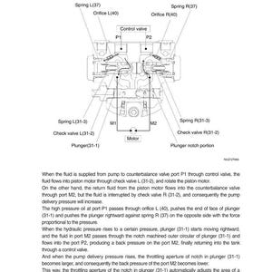 K&ouml;nnte beinhalten: Diagramm der Ausgleichsventilarbeit, mit Beschriftungen f&uuml;r Federn, &Ouml;ffnungen, R&uuml;ckschlagventile und einen Kolben. Das Diagramm enth&auml;lt ein Steuerventil, einen Motor und die Anschl&uuml;sse P1 und P2. Text erkl&auml;rt den Fl&uuml;ssigkeitsfluss und die Druckregulierung.