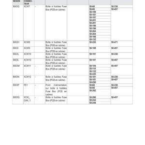 May include: Diagram of electrical schematics with a table detailing fuse box information. The table includes codes, descriptions, and system links. The text is in French.