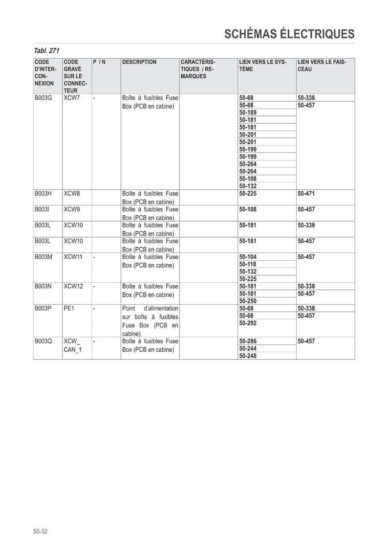May include: Diagram of electrical schematics with a table detailing fuse box information. The table includes codes, descriptions, and system links. The text is in French.