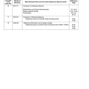 K&ouml;nnte beinhalten: Ein wei&szlig;es Dokument mit dem Titel &bdquo;Record of Revisions&ldquo; mit einer Tabelle, die &Uuml;berarbeitungen detailliert. Die Tabelle enth&auml;lt Spalten f&uuml;r Codenummer, &Uuml;berarbeitungsmonat, &uuml;berarbeitete Punkte und Referenzseiten. Text enth&auml;lt &bdquo;Korrektur des Werkstatthandbuchs&ldquo; und &bdquo;Anzugsdrehmoment&ldquo;.