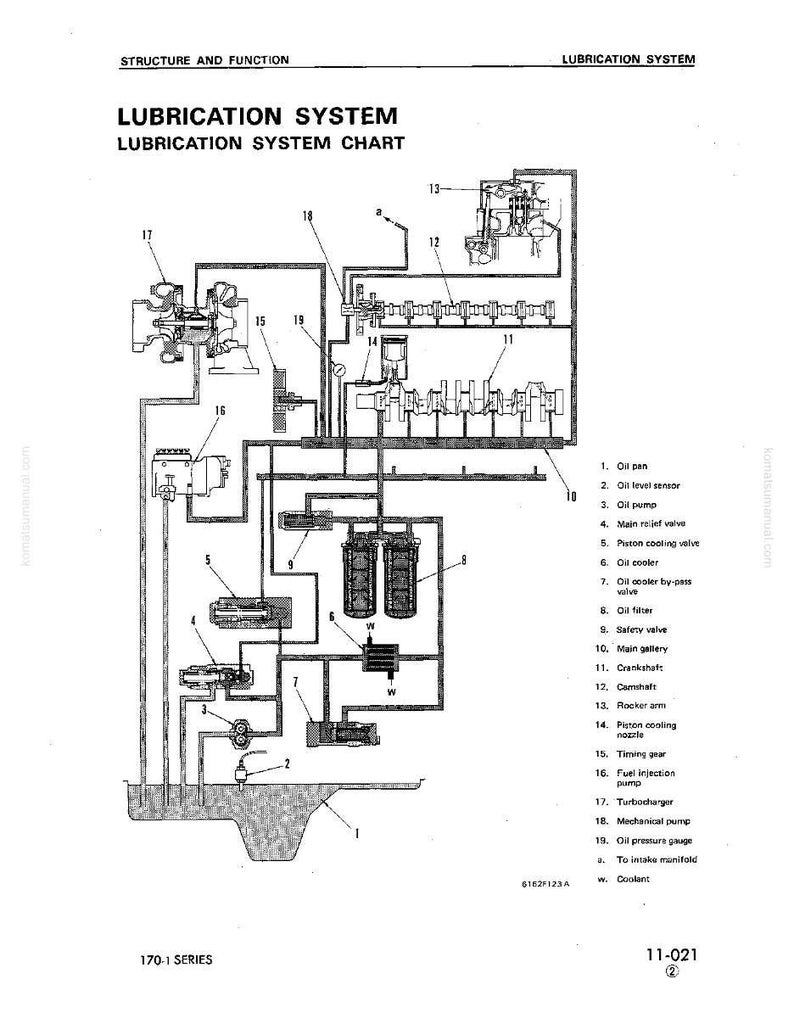 May include: Diagram of a lubrication system chart with labels. The chart includes components such as the oil pan, oil pump, oil filter, and crankshaft. Text at the top reads "LUBRICATION SYSTEM".