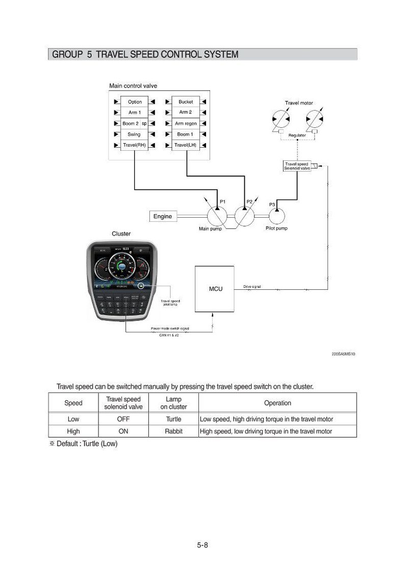 May include: Diagram illustrating a travel speed control system, detailing components such as valves, pumps, and a cluster display. Text explains speed settings and their impact on the travel motor.