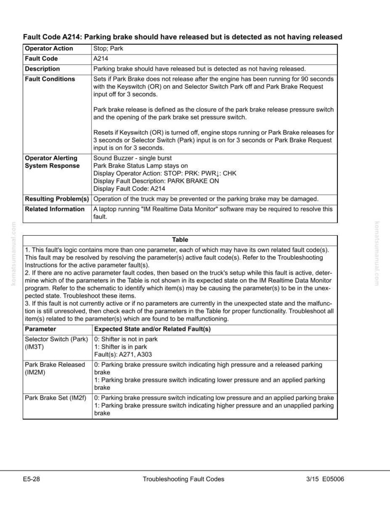 May include: A troubleshooting guide page with the title "Fault Code A214: Parking brake should have released but is detected as not having released." The document includes tables, fault descriptions, and related information.