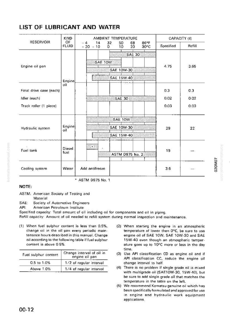 May include: A detailed chart titled "List of Lubricant and Water" with tables showing oil types, ambient temperatures, and capacities in liters. Includes notes on oil changes and specifications.