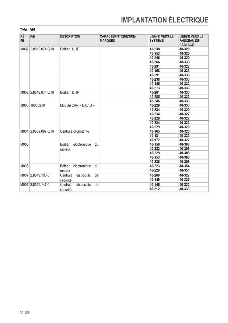 May include: A detailed table with the title "IMPLANTATION &Eacute;LECTRIQUE" and the table number 169. The table contains technical specifications, including descriptions, characteristics, and system and wiring harness links. The table includes the text "Bo&icirc;tier HLHP" and "Module CAN DAVID".