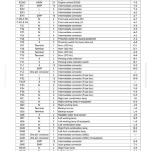 K&ouml;nnte beinhalten: Eine Fehlerbehebungstabelle f&uuml;r Anschl&uuml;sse, die detaillierte Informationen zu Anschlussnummern, Typen, Pin-Anzahlen und Ger&auml;tenamen enth&auml;lt. Enth&auml;lt Adressen f&uuml;r jeden Anschluss, n&uuml;tzlich f&uuml;r die Reparatur und Wartung von Fahrzeugen oder Maschinen.