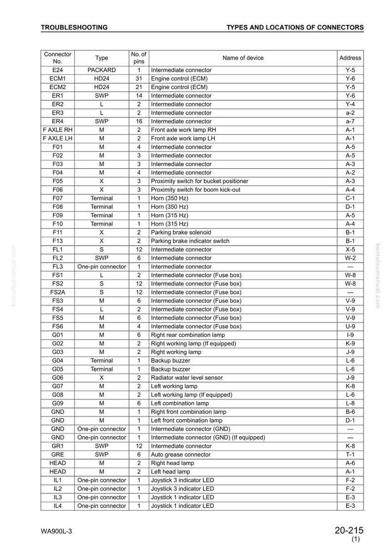K&ouml;nnte beinhalten: Eine Fehlerbehebungstabelle f&uuml;r Anschl&uuml;sse, die detaillierte Informationen zu Anschlussnummern, Typen, Pin-Anzahlen und Ger&auml;tenamen enth&auml;lt. Enth&auml;lt Adressen f&uuml;r jeden Anschluss, n&uuml;tzlich f&uuml;r die Reparatur und Wartung von Fahrzeugen oder Maschinen.