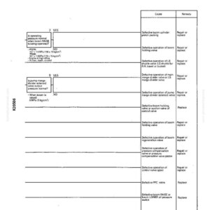May include: A troubleshooting guide page with the title "TROUBLESHOOTING" at the top. The page contains a flow chart with questions and answers, along with a list of potential causes and remedies for equipment issues. The page is labeled "H-7".