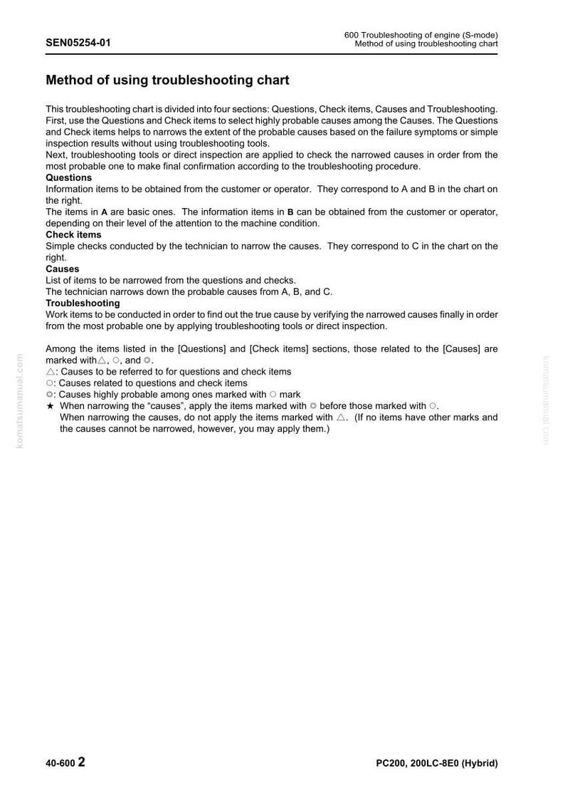 Op de afbeelding: Een gedetailleerde probleemoplossingstabel voor een motor (S-modus). De tabel is verdeeld in secties: Vragen, Controle-items, Oorzaken en Probleemoplossing. Bevat instructies en symbolen om potenti&euml;le problemen te identificeren. Tekst bevat "Vragen", "Controle-items" en "Oorzaken".