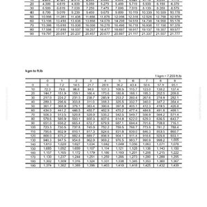 May include: A conversion chart showing gallons to litres and kilograms to foot-pounds. The top table converts gallons to litres, from 0 to 90 gallons. The bottom table converts kilograms to foot-pounds, from 0 to 190 kg.