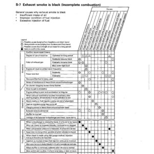 May include: A page from a troubleshooting manual, titled "S-7 Exhaust smoke is black (incomplete combustion)." It includes a table with causes, questions, and remedies for engine issues, with a legend explaining symbols.