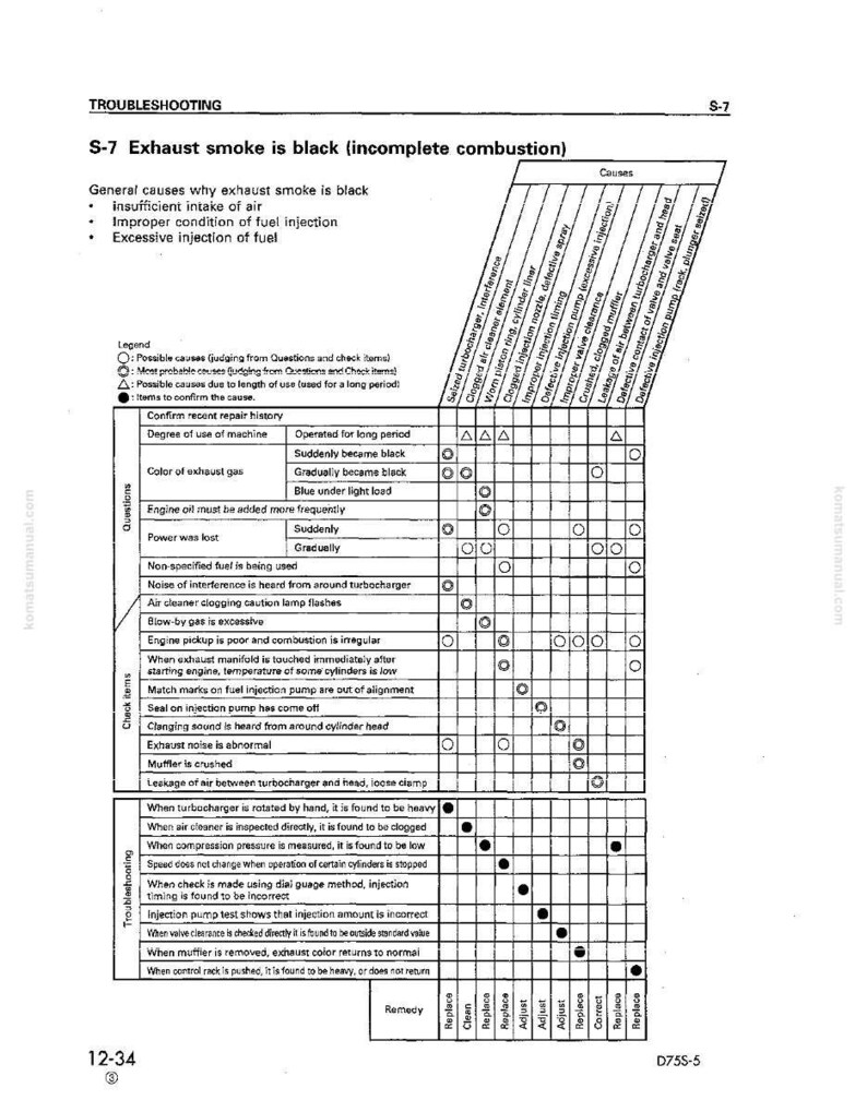 May include: A page from a troubleshooting manual, titled "S-7 Exhaust smoke is black (incomplete combustion)." It includes a table with causes, questions, and remedies for engine issues, with a legend explaining symbols.
