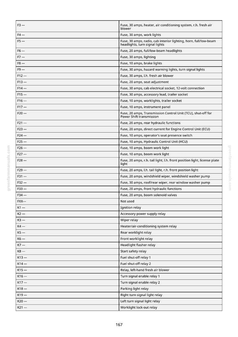 K&ouml;nnte beinhalten: Eine detaillierte Diagramm von Kfz-Sicherungen und Relais, einschlie&szlig;lich Stromst&auml;rke und Funktion. Die Tabelle listet Sicherungen f&uuml;r Lichter, Wischer und andere elektrische Komponenten auf. Der Text enth&auml;lt "greenfarmmanuals.com" und die Nummer "167".