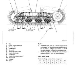 May include: Detailed technical diagram of a track frame, featuring labeled components such as idler, carrier roller, and sprocket. The diagram includes measurements and outlines the function of the track roller bogie.