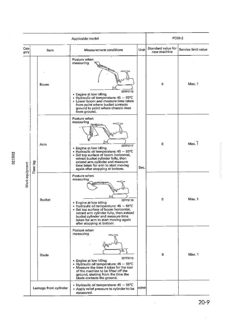 May include: A technical diagram for a PC03-2 model, detailing measurements for boom, arm, bucket, and blade components. Includes engine idling and hydraulic oil temperature specifications, with time lag measurements in seconds.