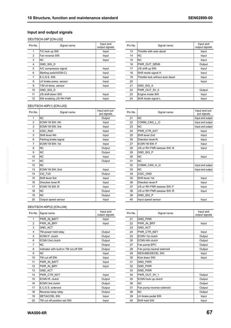 May include: A technical diagram with input and output signals, labeled with pin numbers and signal names. The document includes multiple sections, such as DEUTSCH-24P, DEUTSCH-40P(1), and DEUTSCH-40P(2), with detailed specifications.