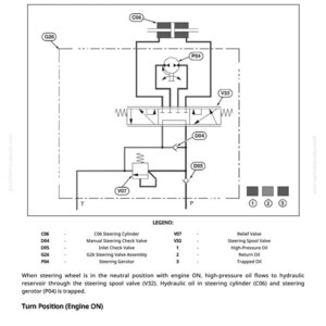 May include: Diagram of a steering system's theory of operation in neutral position with the engine on. The diagram includes labeled components such as the steering cylinder, check valve, and gerotor, with a legend explaining each part.