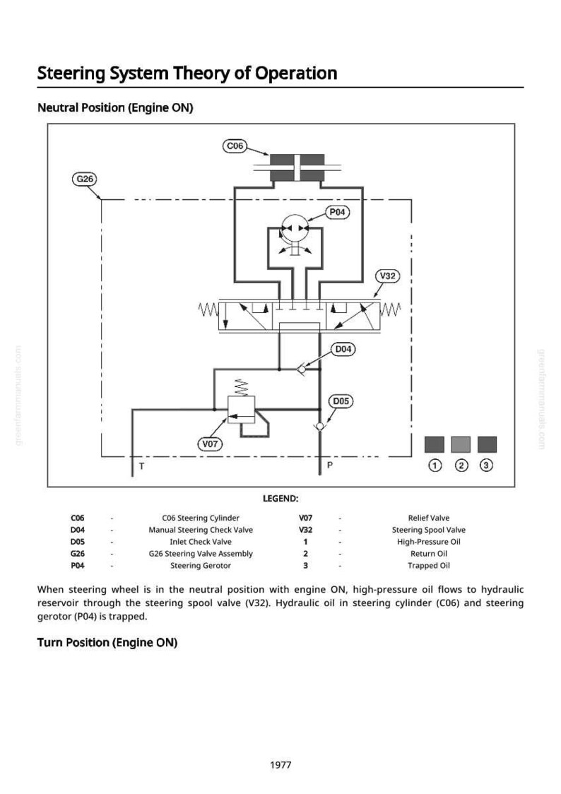 May include: Diagram of a steering system's theory of operation in neutral position with the engine on. The diagram includes labeled components such as the steering cylinder, check valve, and gerotor, with a legend explaining each part.