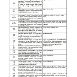 May include: A detailed table of fault codes, reasons, and effects for a vehicle's engine control module. The document includes codes like J1939 SPN and J1939 FMI, with descriptions of potential issues such as sensor malfunctions and fuel supply problems.