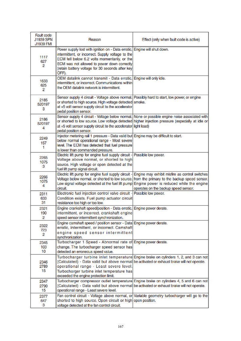 May include: A detailed table of fault codes, reasons, and effects for a vehicle's engine control module. The document includes codes like J1939 SPN and J1939 FMI, with descriptions of potential issues such as sensor malfunctions and fuel supply problems.