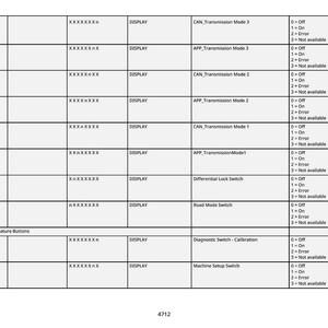 May include: A detailed chart with rows and columns, displaying various machine feature buttons and their corresponding settings. The chart includes labels such as "CAN Transmission Mode" and "APP Transmission Mode", with options like "Off", "On", and "Error".