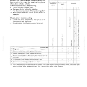 May include: A troubleshooting guide for a hydraulic and mechanical system. The document, titled "H-8 Steering is heavy," includes a checklist for steering wheel issues, potential causes, and actions to take. The guide is a technical manual.