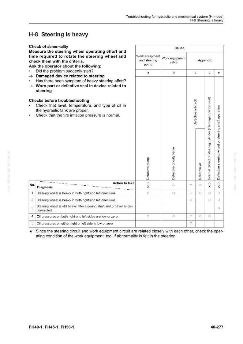 May include: A troubleshooting guide for a hydraulic and mechanical system. The document, titled "H-8 Steering is heavy," includes a checklist for steering wheel issues, potential causes, and actions to take. The guide is a technical manual.