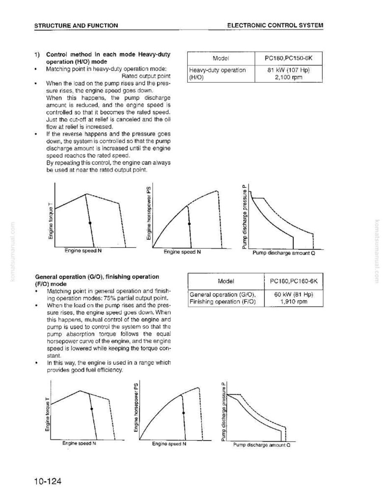 May include: Diagram of an electronic control system, detailing structure and function. Includes graphs illustrating engine torque, horsepower, and pump discharge. Text explains heavy-duty and general operation modes, with model specifications.